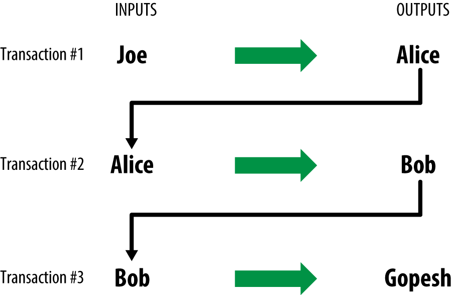 Alice's transaction as part of a transaction chain