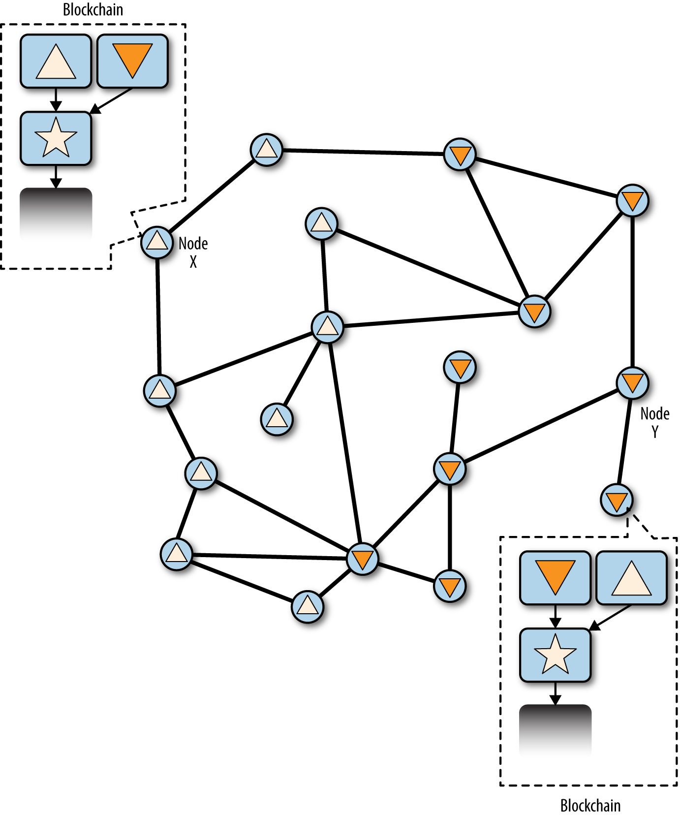 Visualization of a blockchain fork event: two blocks propagate, splitting the network